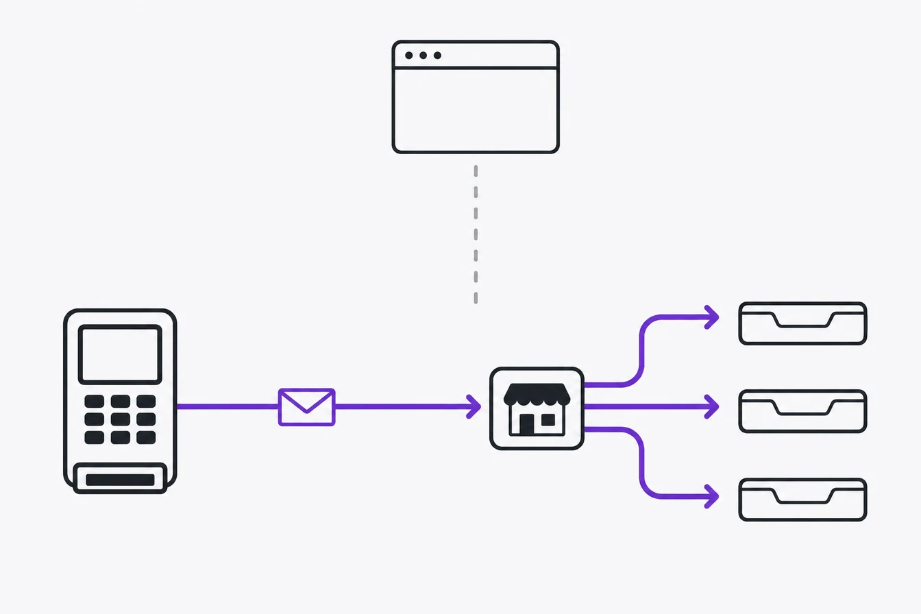 A card reader sends a sealed receipt into a small relay the shop owns, which splits into three platform trays, while a dashed line from a browser window stops short of the relay.
